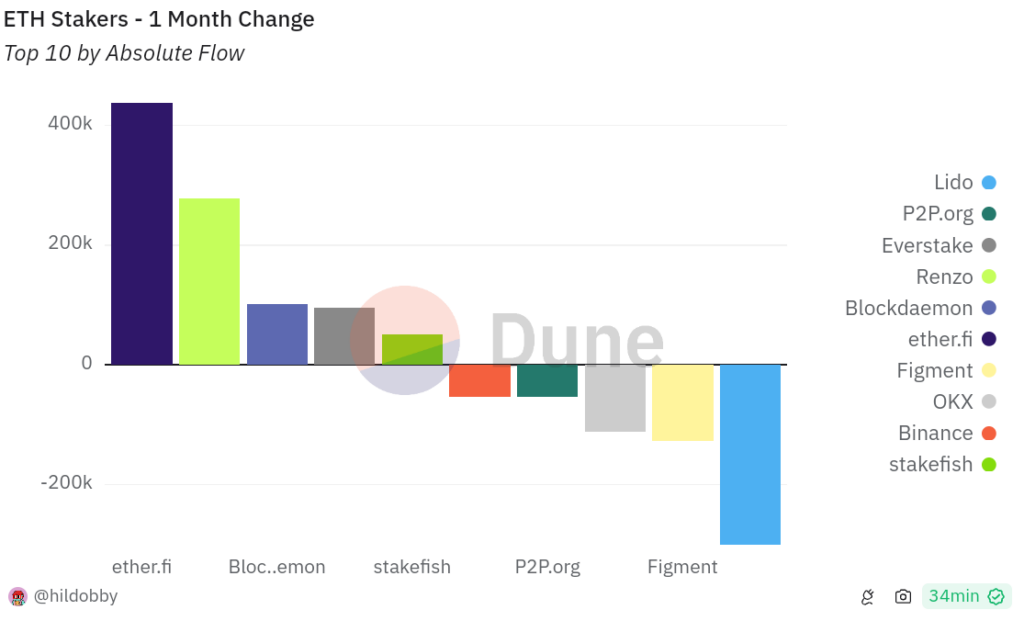 Lido's Ethereum Staking, Lido&#8217;s Ethereum Staking Market Share Plunges Below 30%