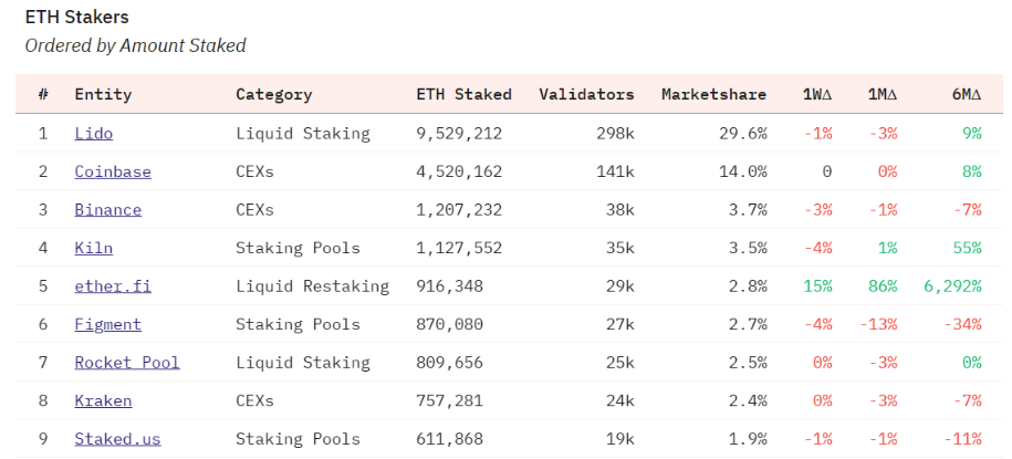 Lido's Ethereum Staking
