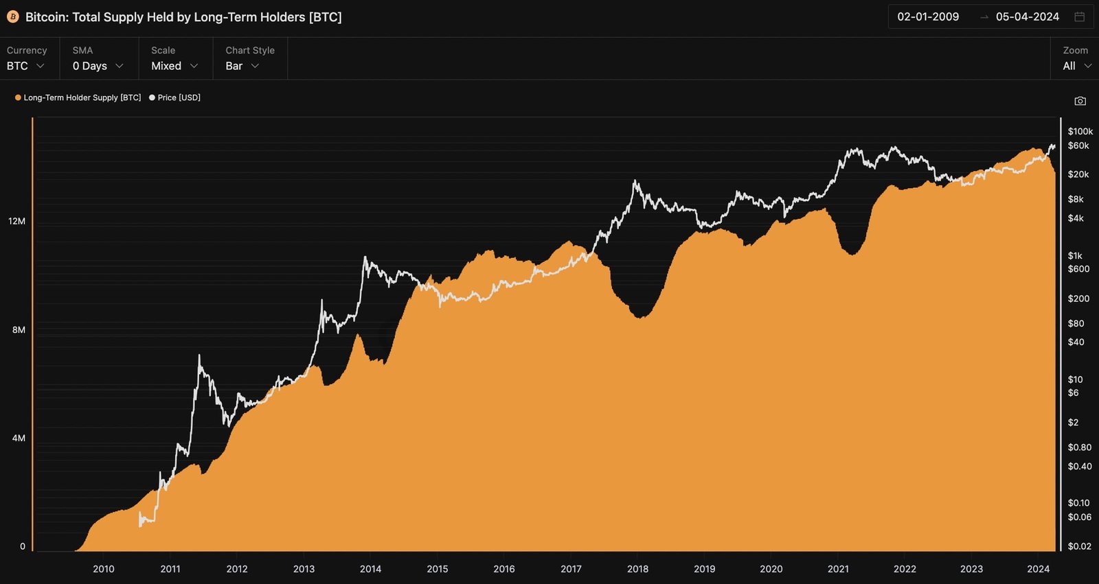 Percentage of total Bitcoin supply held by long-term holders, 2009-2024. Source: Glassnode
