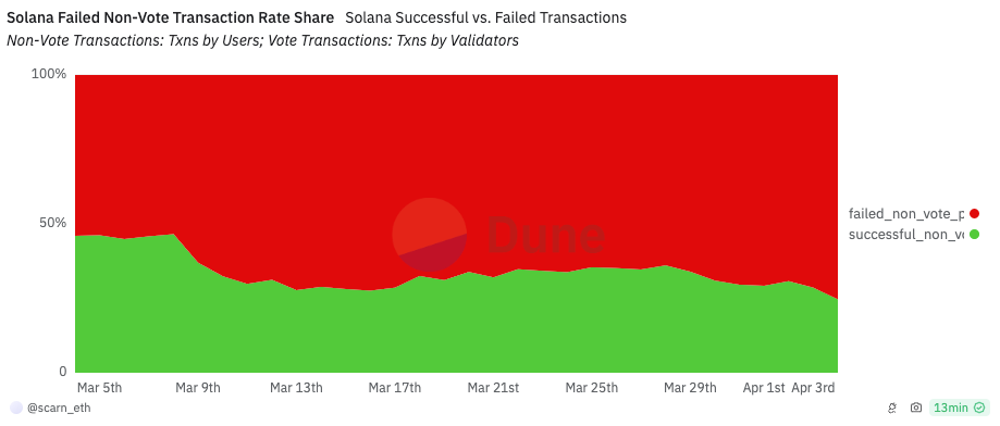 75.4% of non-vote transactions on Solana have failed. Source: Dune Analytics