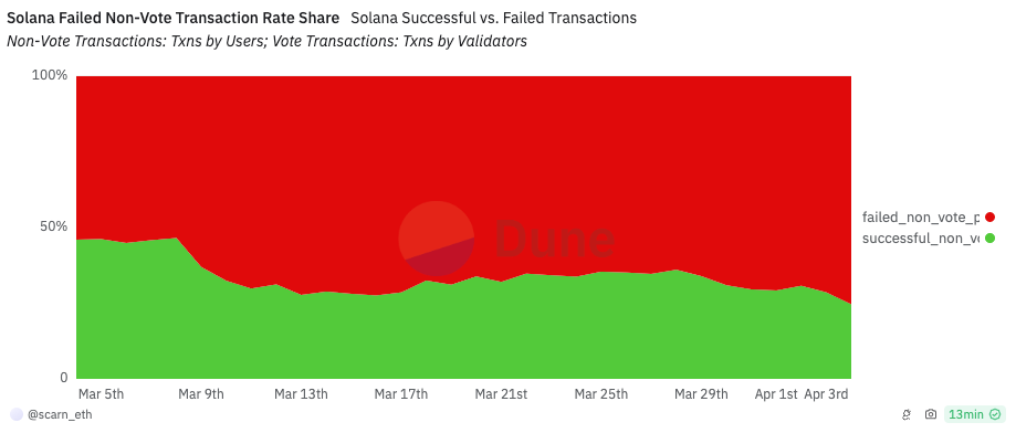 75.4% of non-vote transactions on Solana have failed. Source: Dune Analytics

