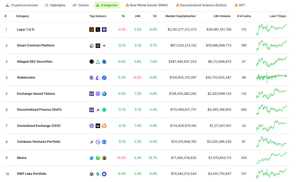 Memecoin Surge: Top Weekly Performers on CoinGecko