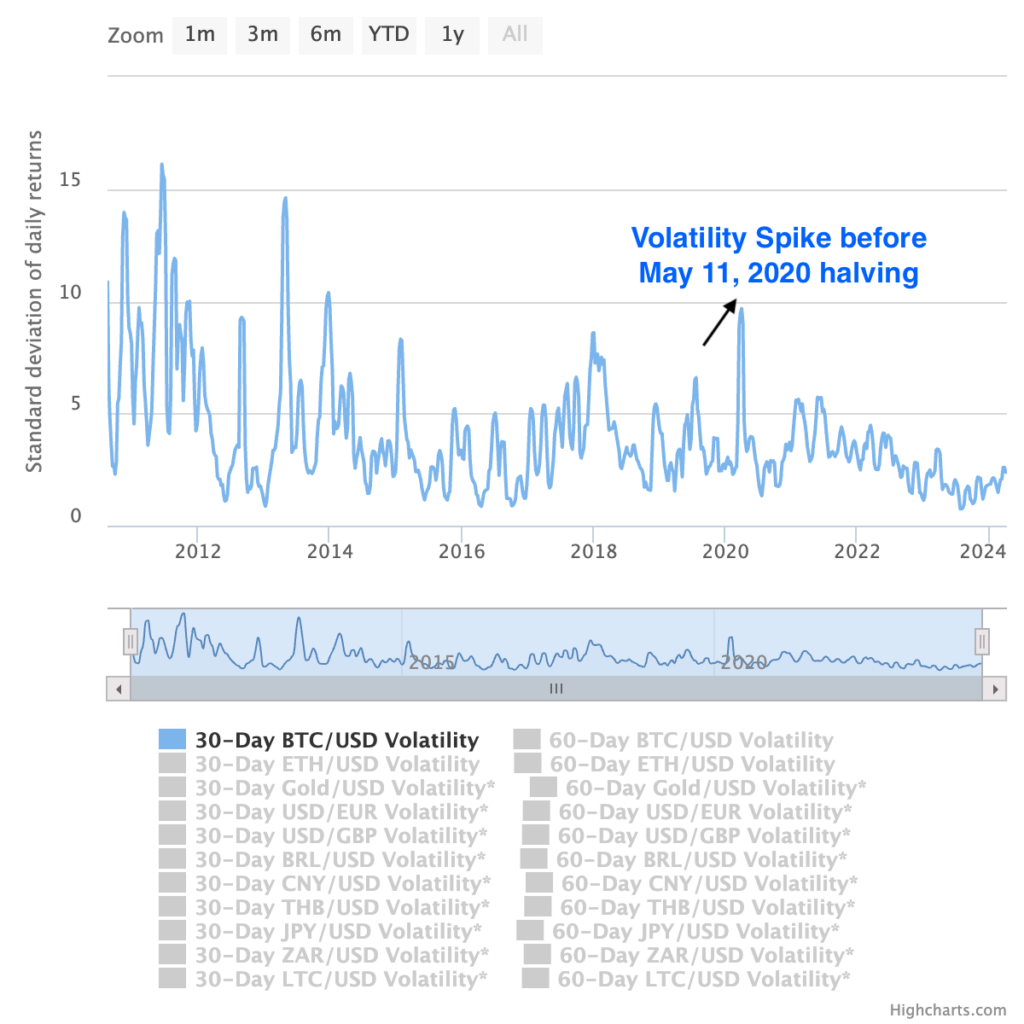 Bitcoin volatility 30-day average