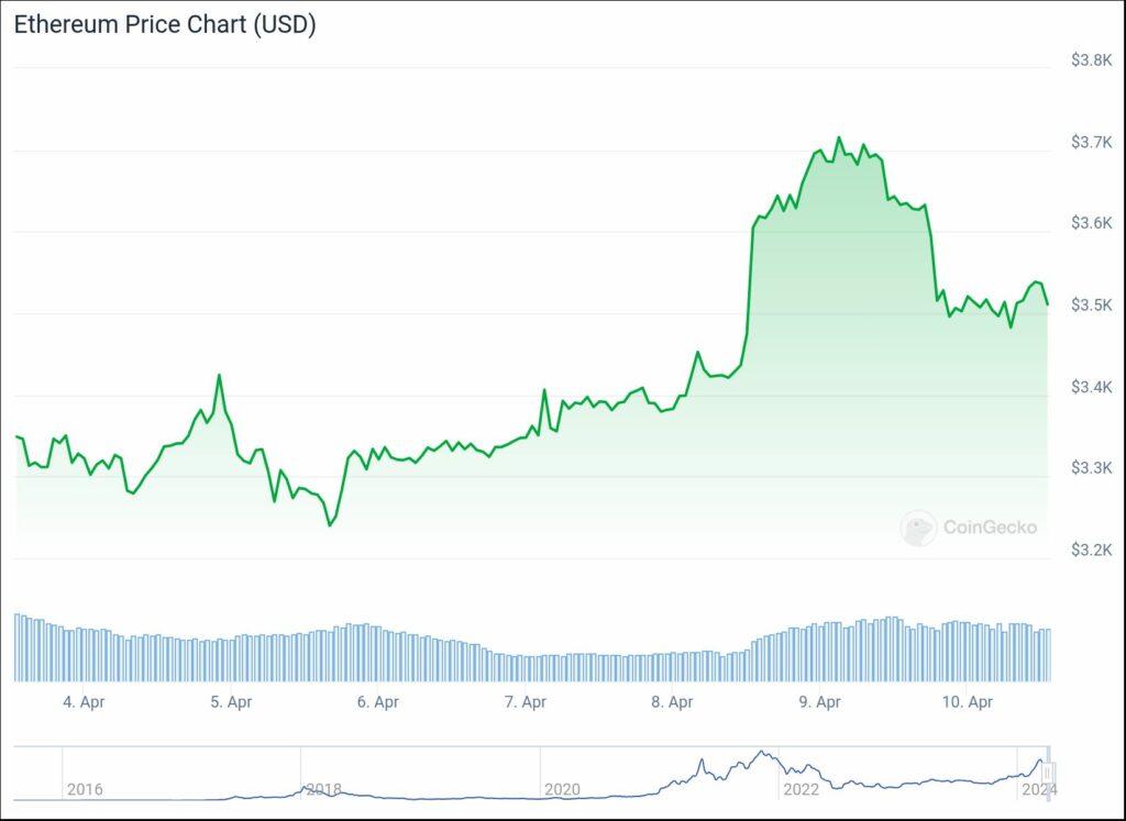 Ethereum's Price Surge: Tracking the Rally on CoinGecko