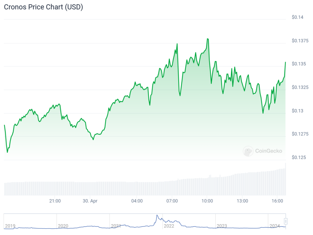 CRO/USD 1-day price chart. Source: CoinGenko