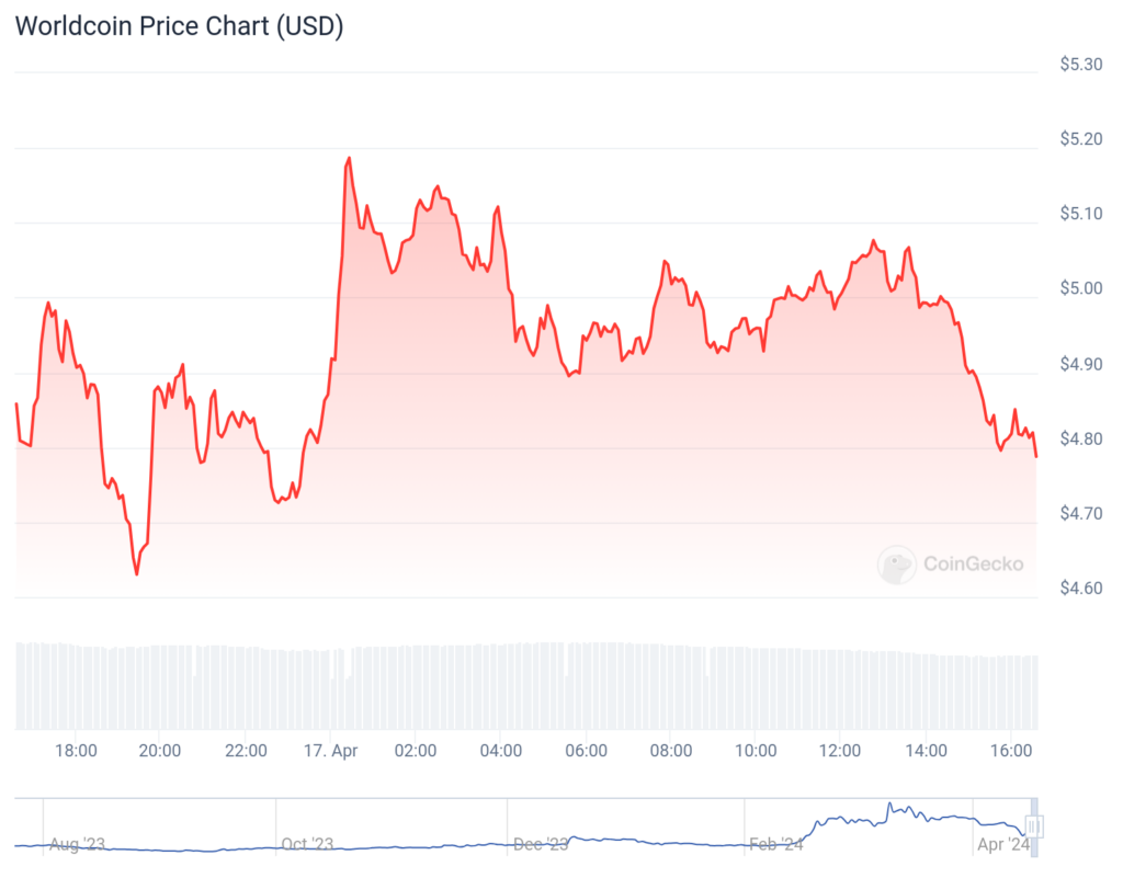 Worldcoin price chart. Source: CoinGenko