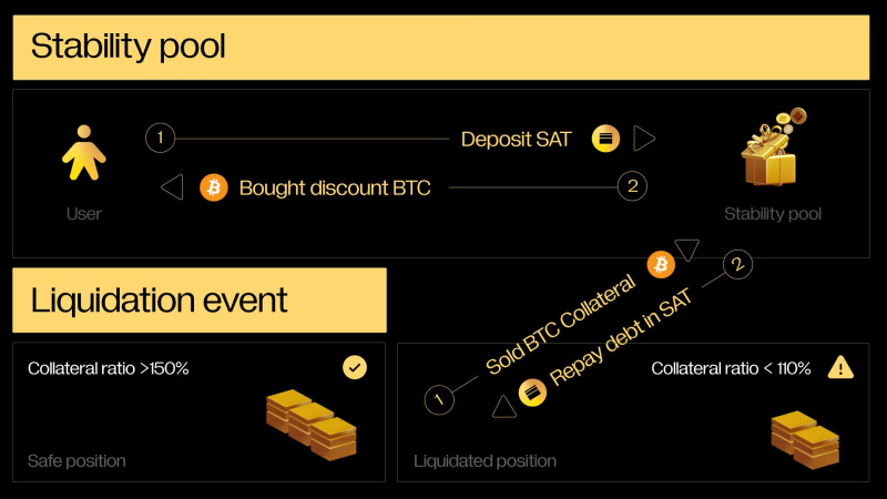, Satoshi Protocol: First CDP on Bitcoin Layer2, 500k OSHI Airdrop with Binance wallet and BEVM