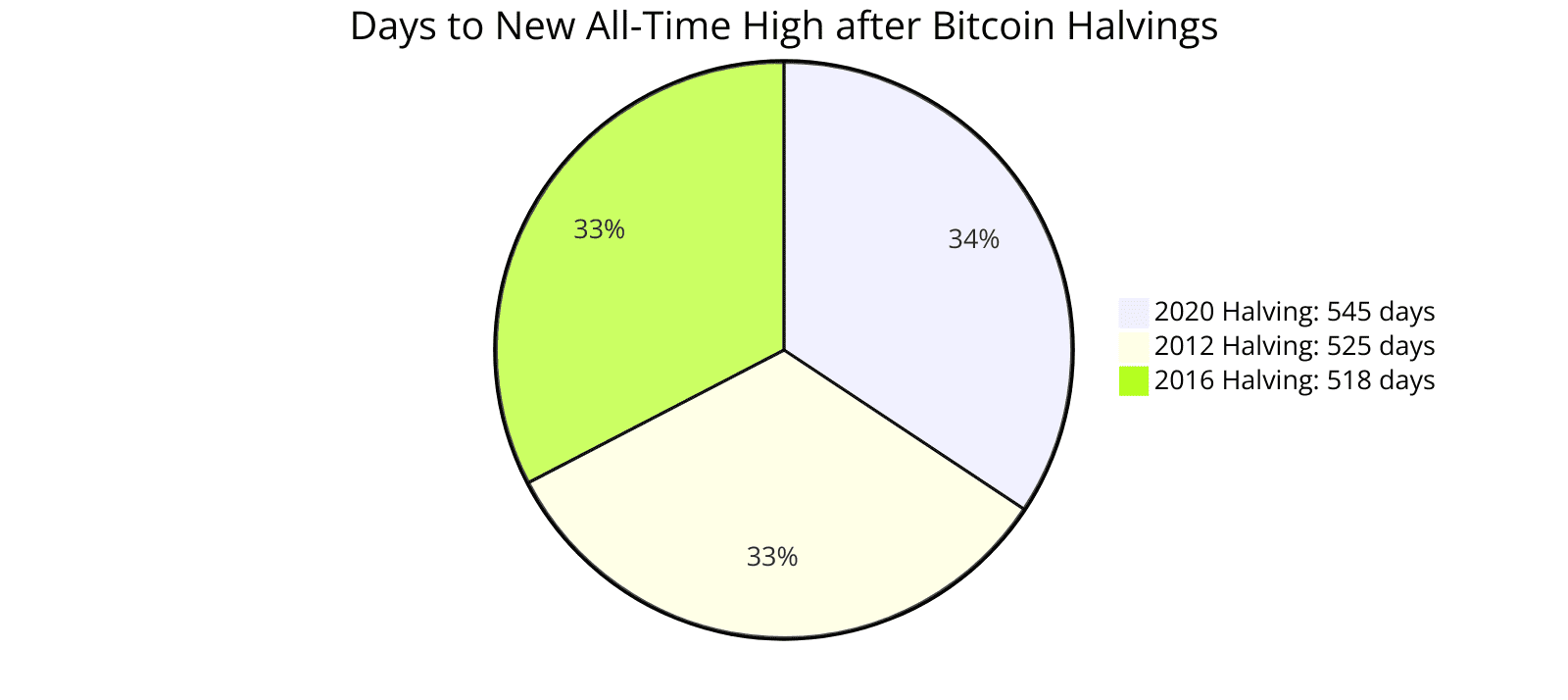 Days to new all time high after Bitcoin halvings. Source: Coinchapter