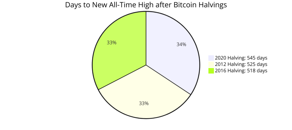 Days to new all time high after Bitcoin halvings. Source: Coinchapter