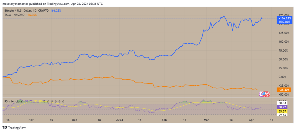 Tesla vs. Bitcoin, Tesla vs. Bitcoin: Elon Musk&#8217;s Stock is Severely Underperforming in 2024