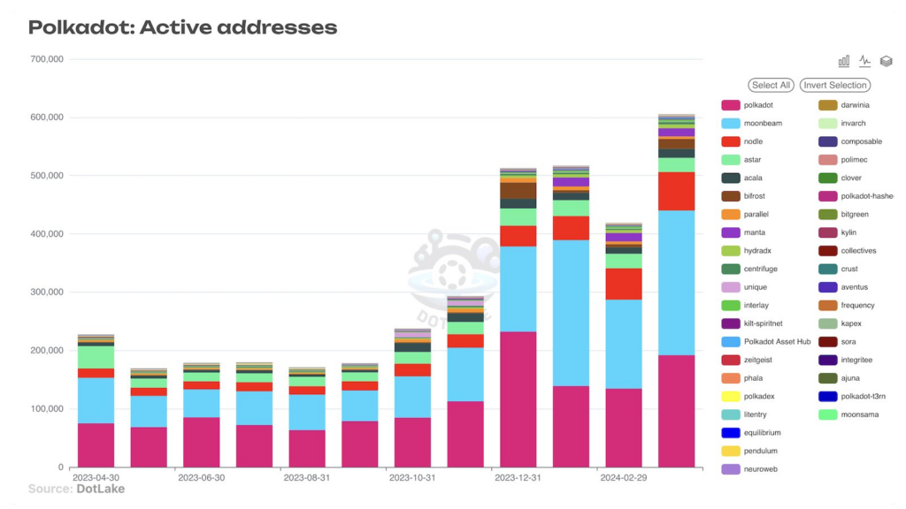 Polkadot active addresses chart. Source: Polkadot