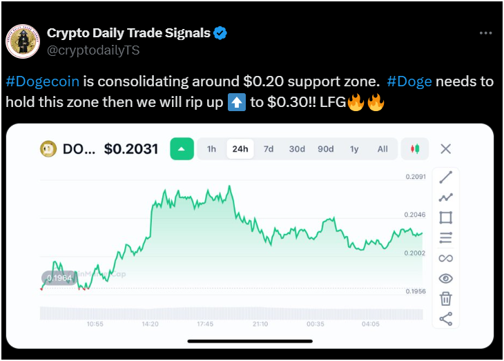 Dogecoin Price today