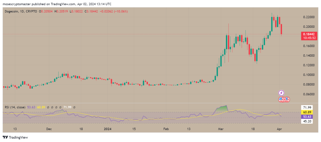 Dogecoin whales, Are Dogecoin Whales Driving DOGE Price Lower in April?