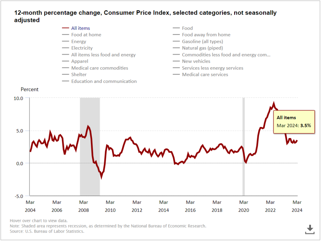 March CPI, March CPI Raises Chances of Rate Hike Says Larry Summers