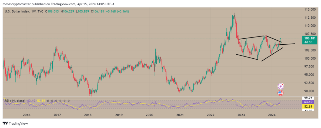 DXY/USD price chart. Source: TradingView