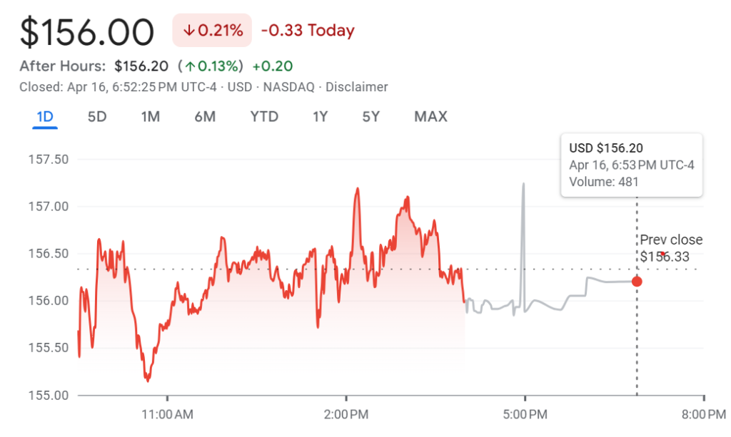 GOOG • NASDAQ Price chart. Source: Google Finance