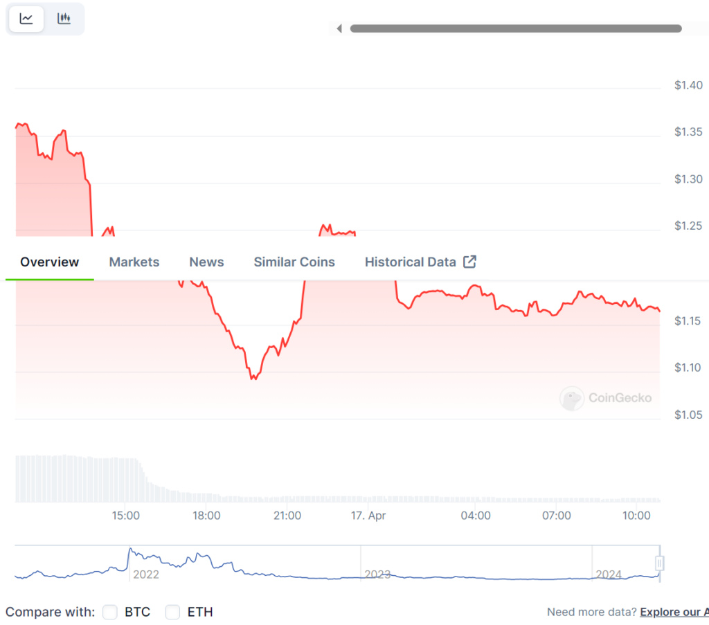 RAIL/USD 1-day price chart. Source: CoinGenko