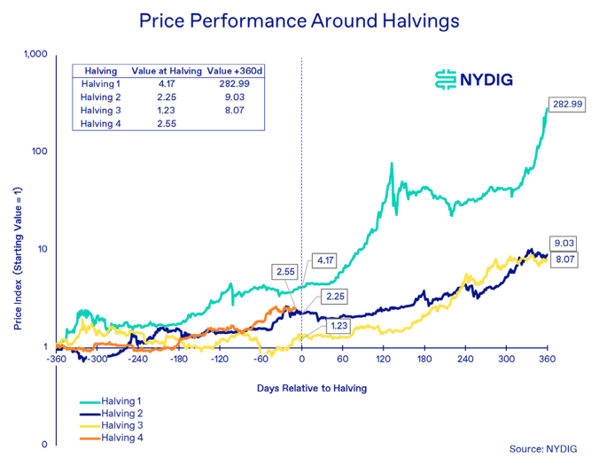 Bitcoin price performance around Halving. Source: NYDIG
