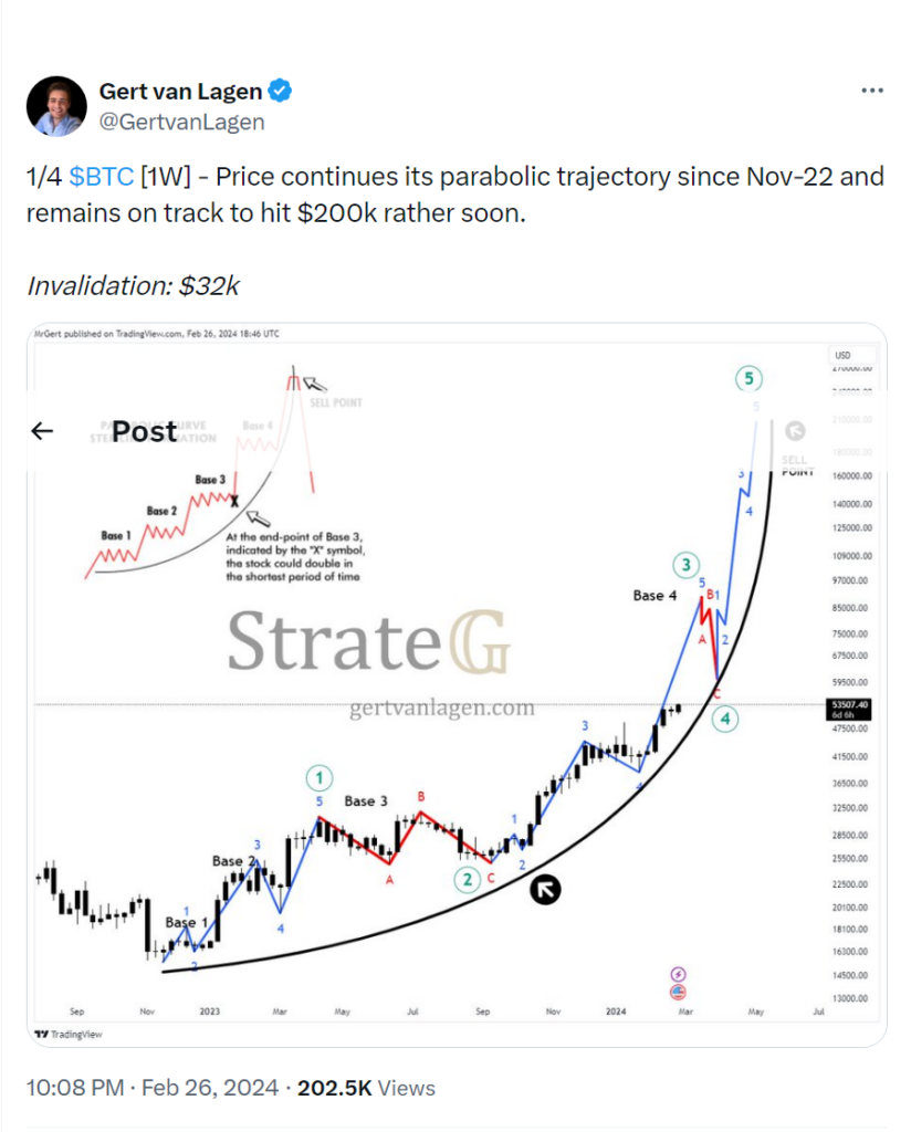 Bitcoin parabolic surge. Source: TradingView