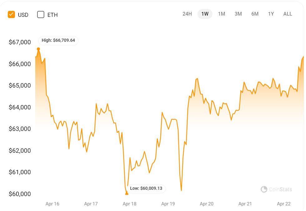 Bitcoin price post halving