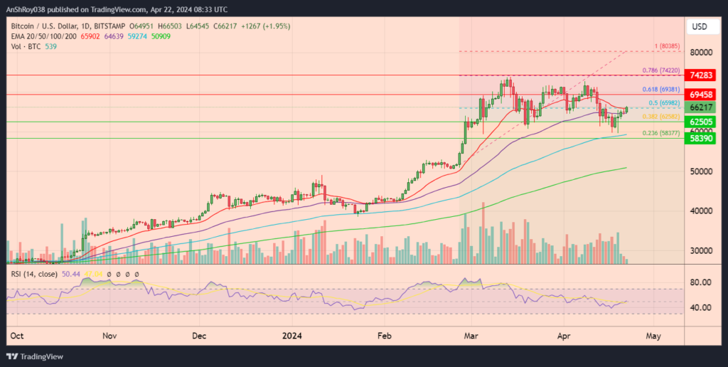 Bitcoin Halving Results, Bitcoin Halving Results in New Technical Setup With $100K Target