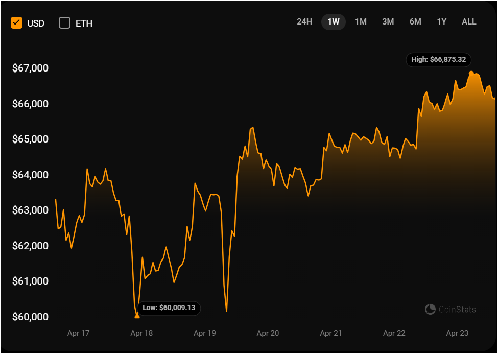 Bitcoin stock correlation