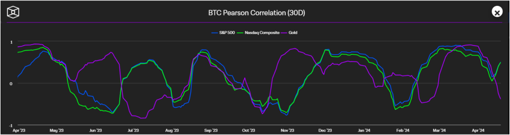 Bitcoin stock correlation