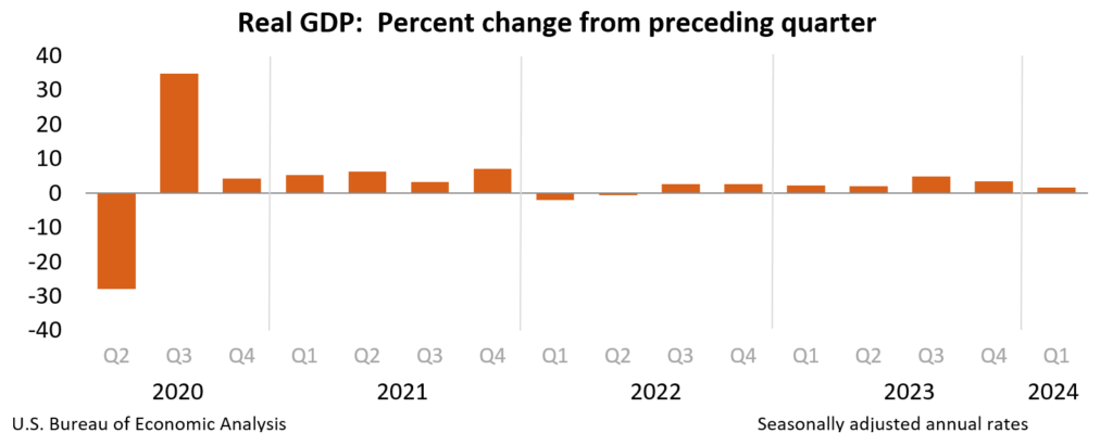 US GDP Plunges Amid Inflation Spike—Is a Recession Looming in 2024?