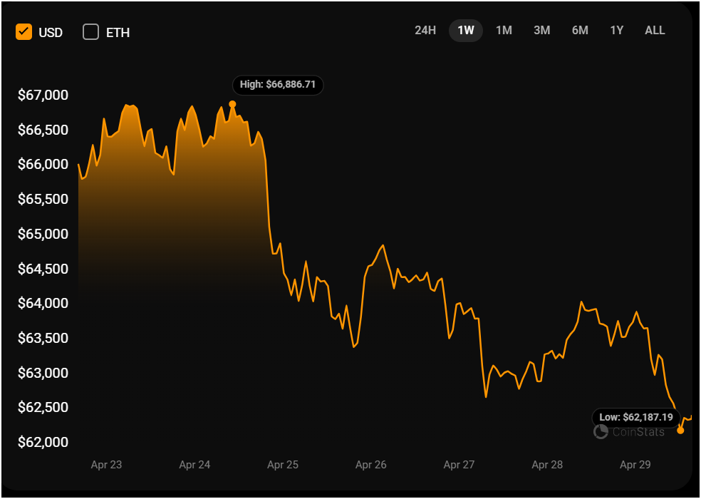 Bitcoin price bearish