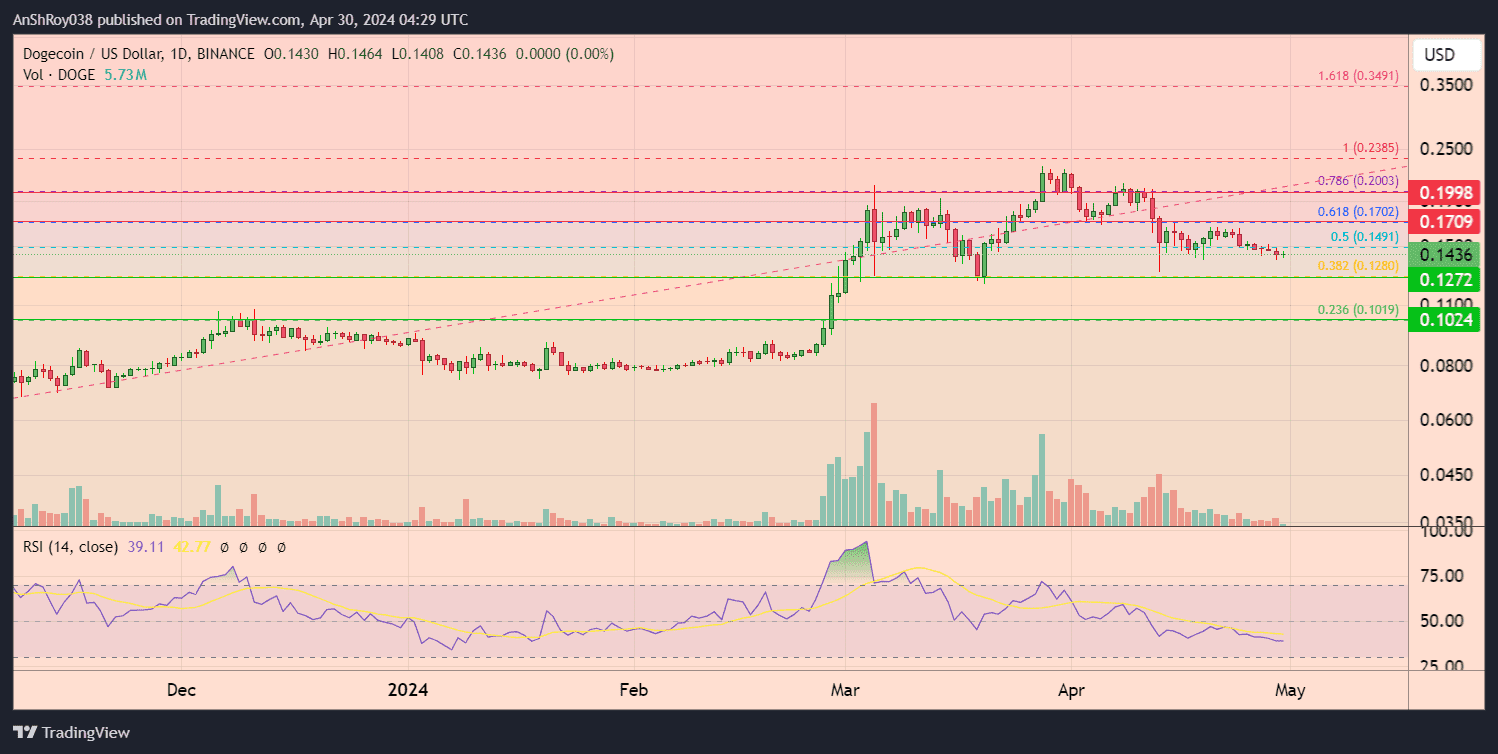 DOGE Price Snapshot - August 2024 - Source: CoinGecko