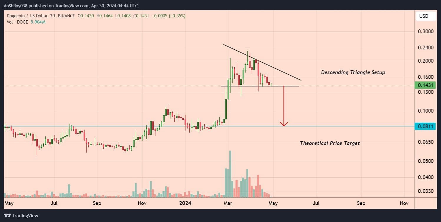 DOGS Binance Launchpool 