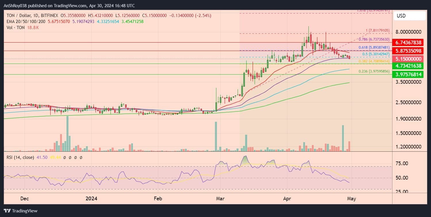 Pepe coin PEPE USD bull trap