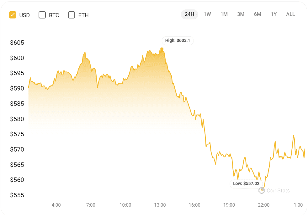 CATI/USDT Price Surge on Binance | Source: Binance Trading Platform