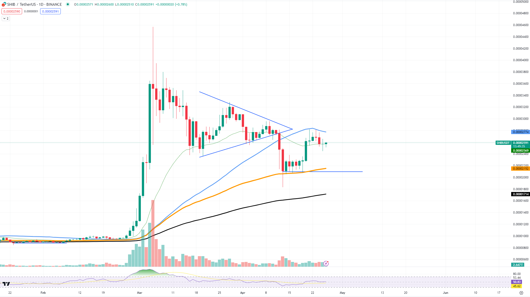 Shiba Inu Price Consolidation Chart - TradingView