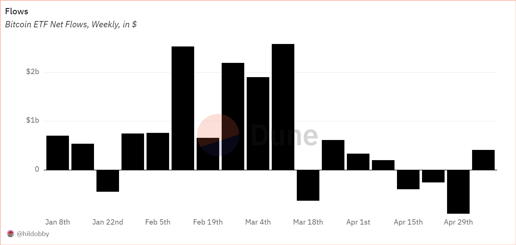 Source: Dune Analytics

