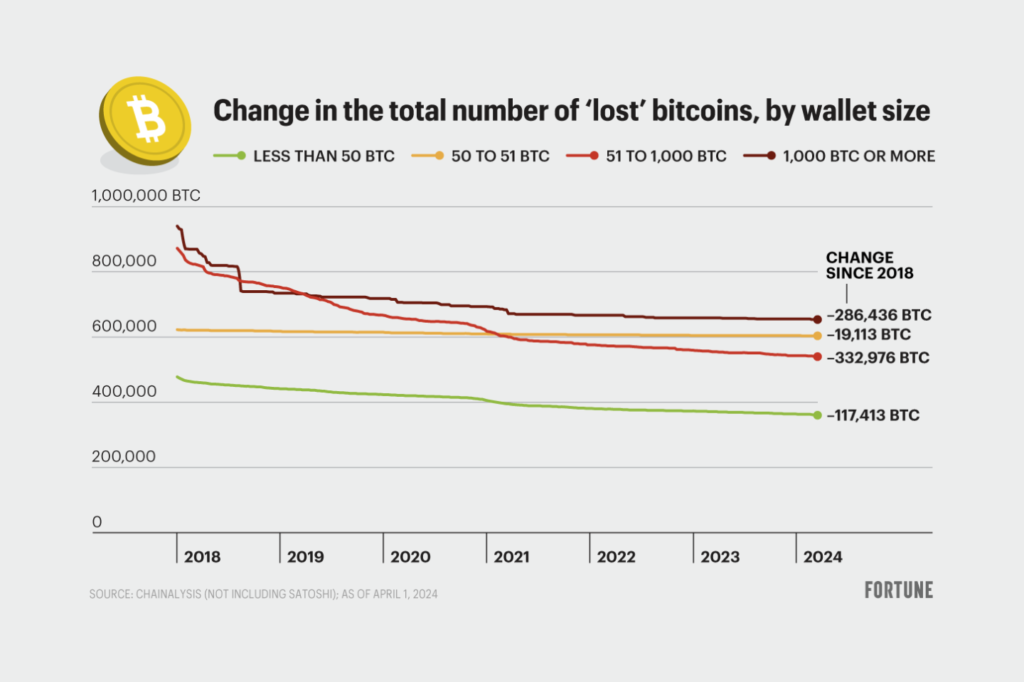 Dormant Bitcoin Wallet From Satoshi Era Transferred 687 BTC Worth $43.9M