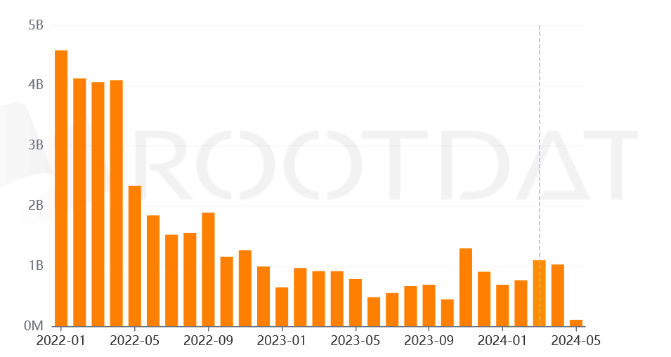 Monthly cryptocurrency venture funding amounts since January 2022. Source: RootData
