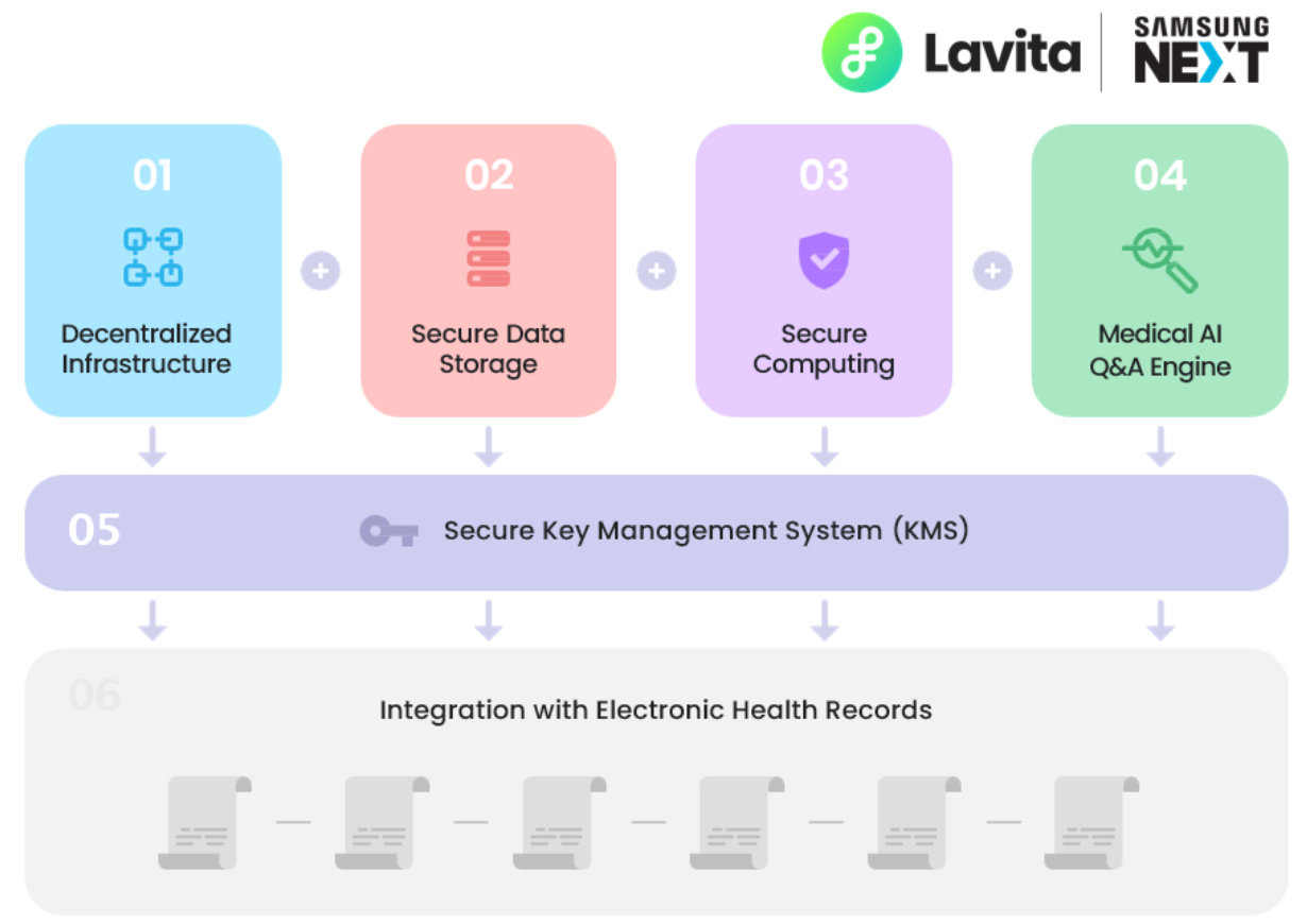 , Lavita AI, Powered By Theta EdgeCloud, Celebrates Victory at Samsung Next 2024 Generative AI Hackathon