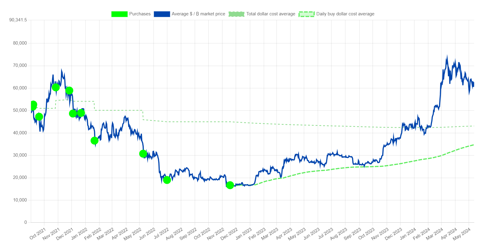 El Salvador's Bitcoin Purchase Trends and Price Analysis