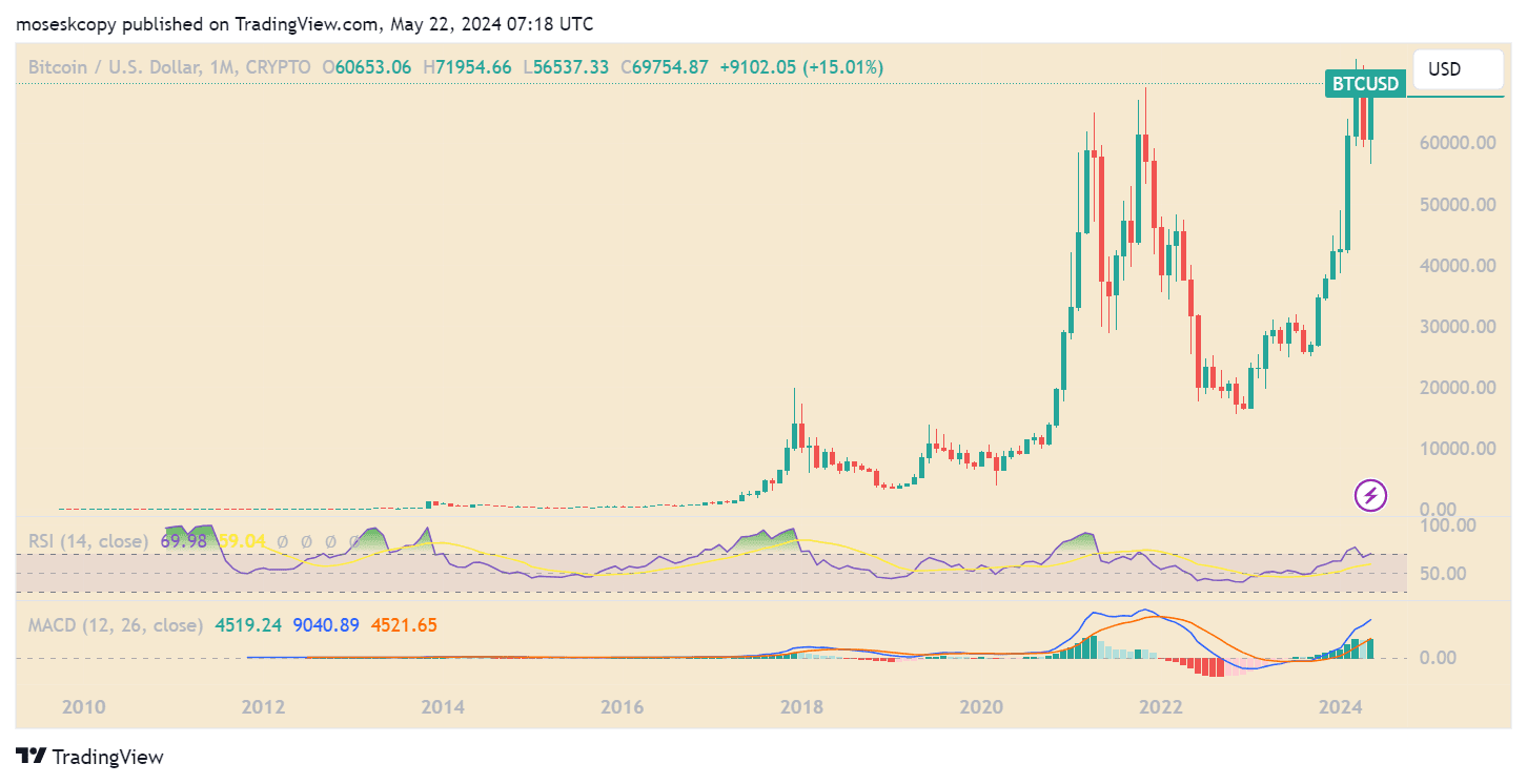 Bitcoin price chart. Source: TradingView