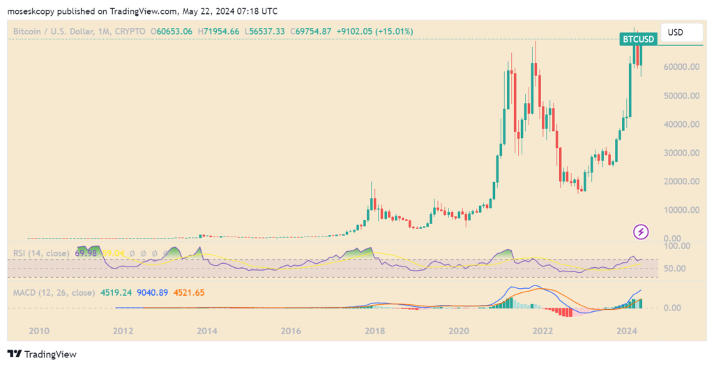 Bitcoin price chart. Source: TradingView