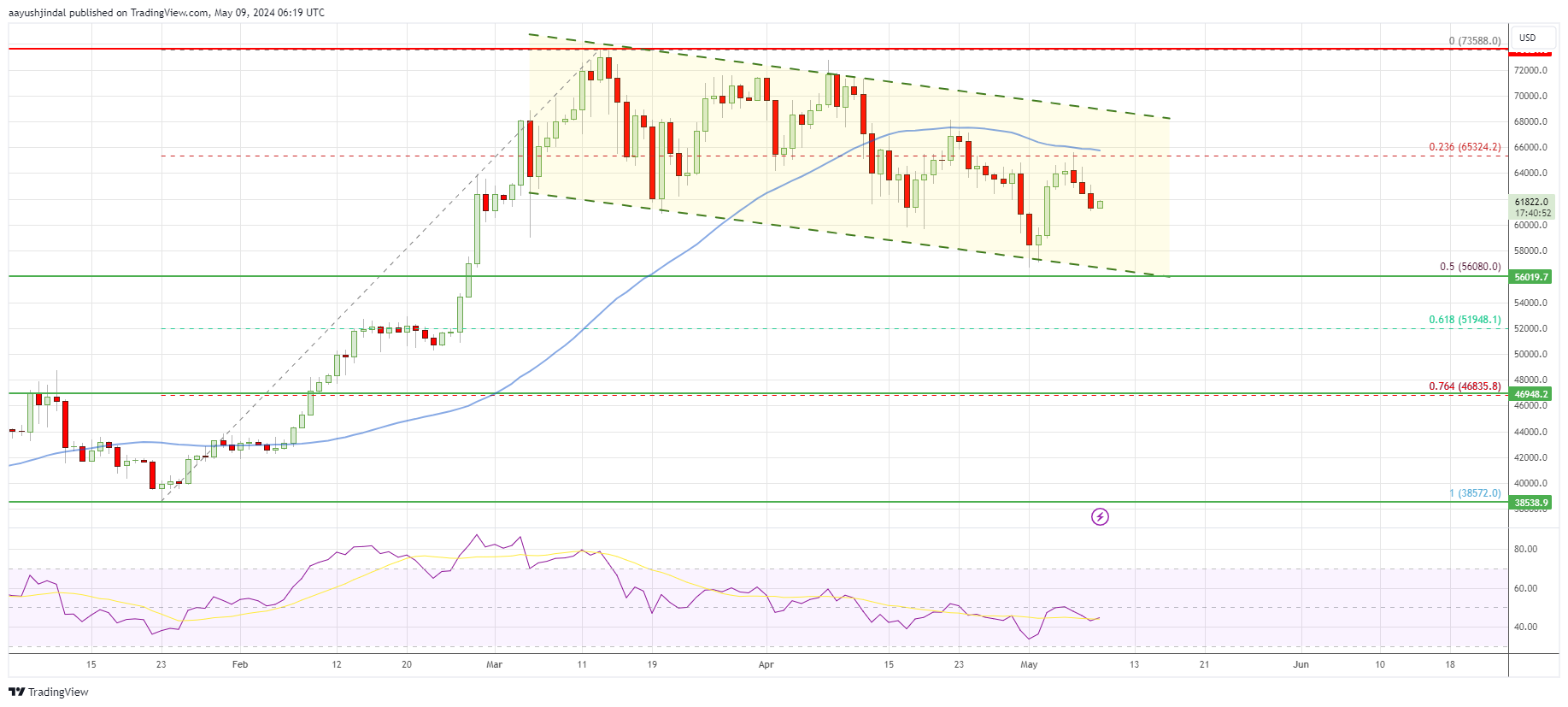 Bitcoin Price Prediction – Why BTC Could See Downside Thrust Before Upside