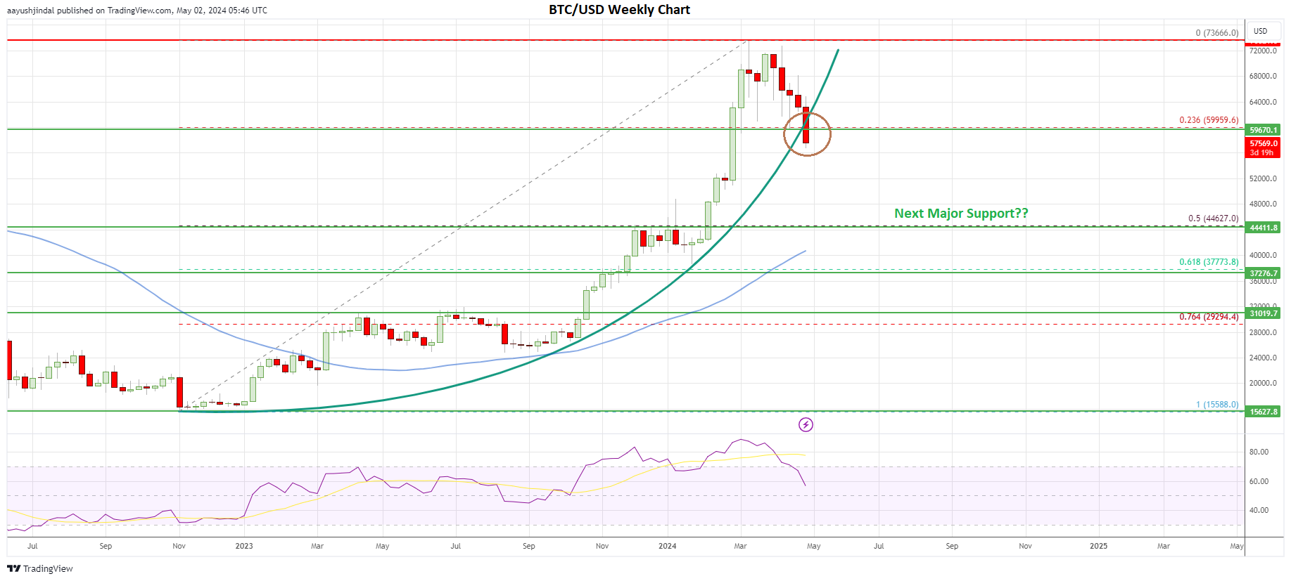 Bitcoin price weekly chart | Source: BTC/USD on TradingView.com