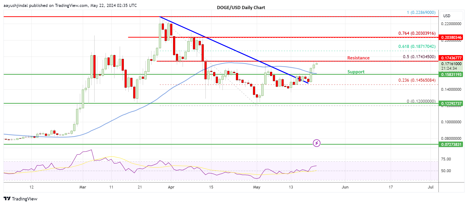Dogecoin Price Breakout: DOGE Primed for a Rocketing Surge?