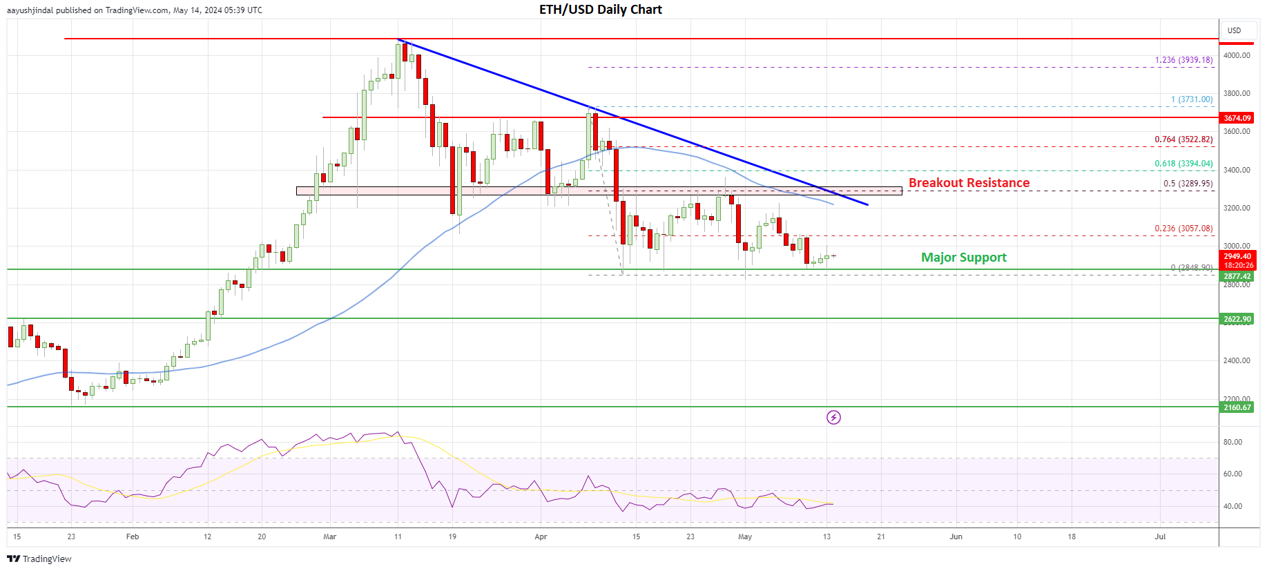 Ethereum Price Sits At Crucial Juncture, Can ETH Bulls Stay Strong?