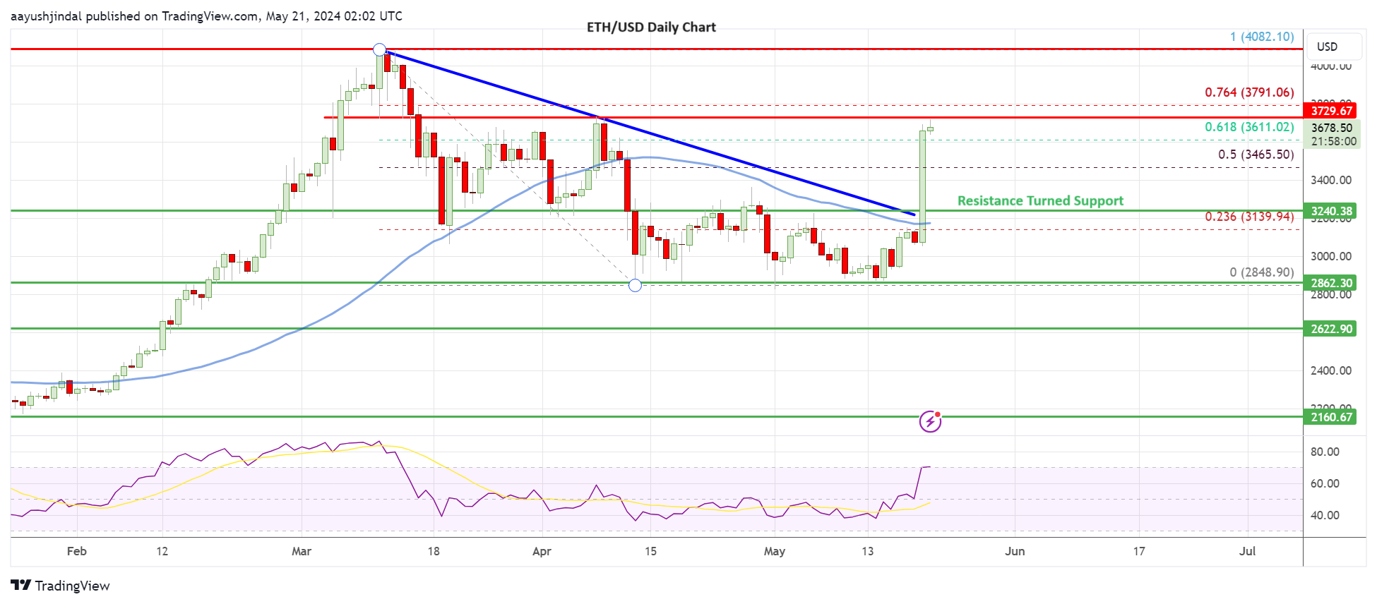 ETH Price Skyrockets: Ethereum Spot ETF Hopes Reach New Heights!