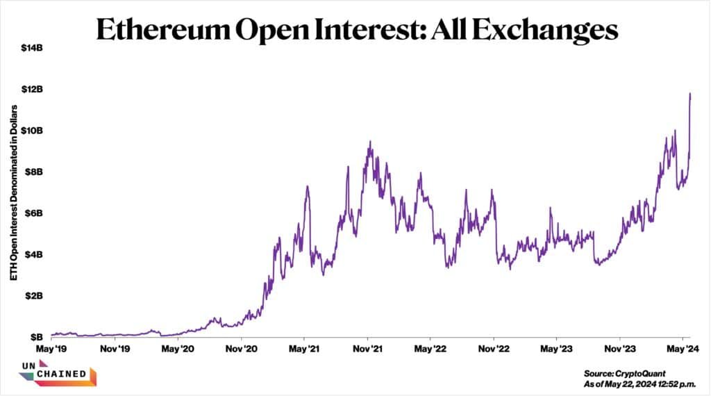 
Ethereum Open Interest Soars Across All Exchanges (Source: CryptoQuant)