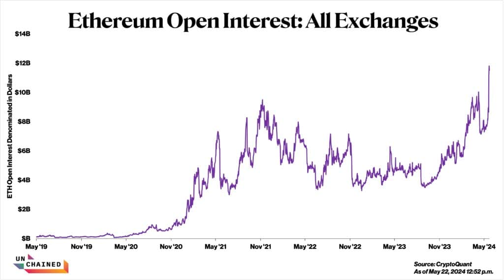 
Ethereum Open Interest Soars Across All Exchanges (Source: CryptoQuant)