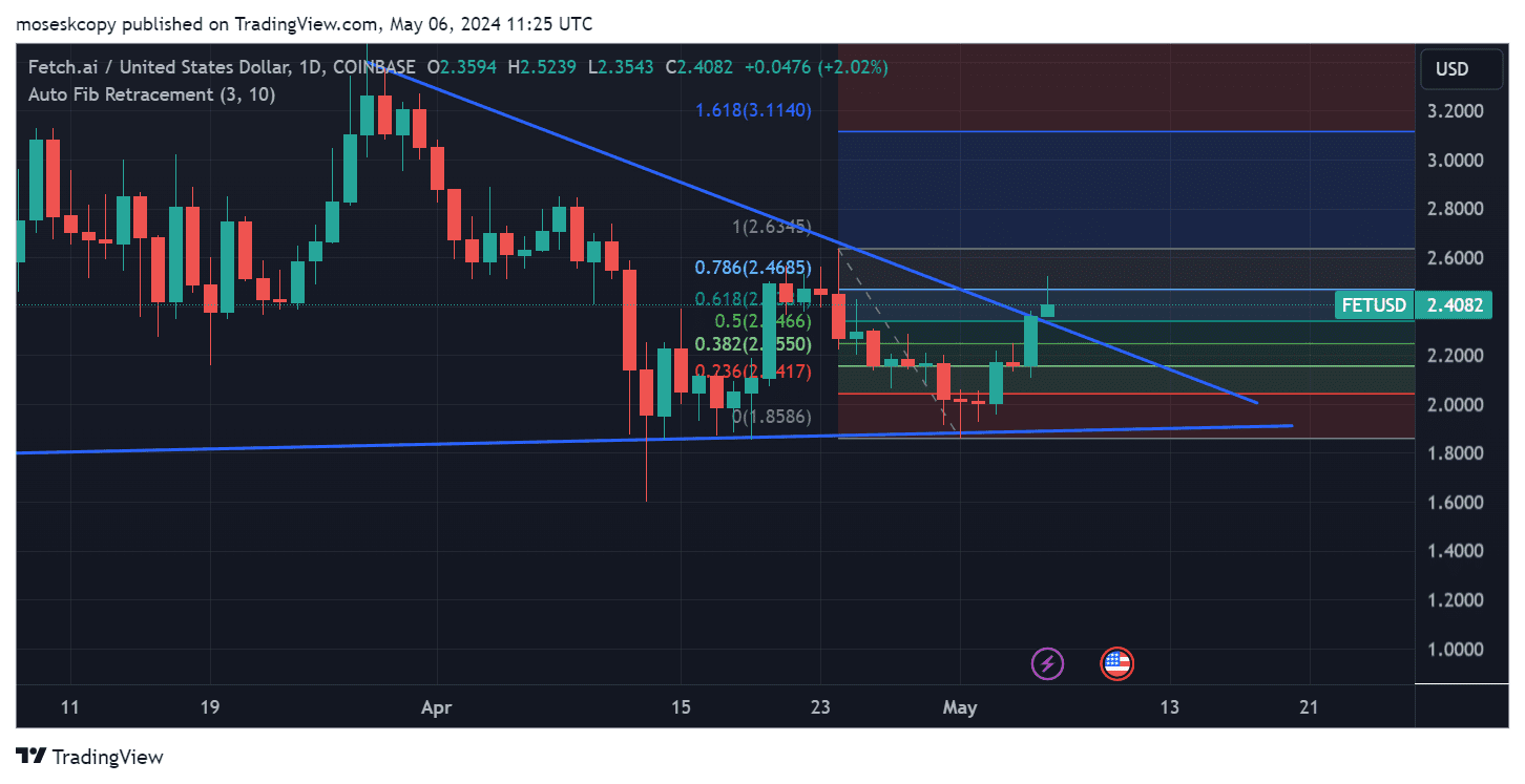 FET/USD 1-day price chart. Source: TradingView