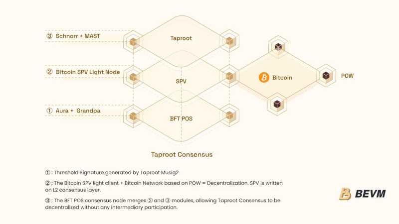 , BEVM Unveils Groundbreaking Taproot Consensus for Decentralized Bitcoin Layer 2 Solution